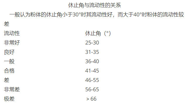 粉體的流動(dòng)性與休止角的關(guān)系