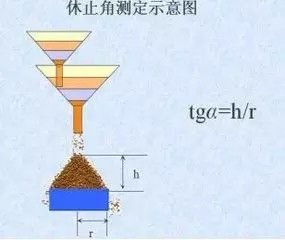 休止角