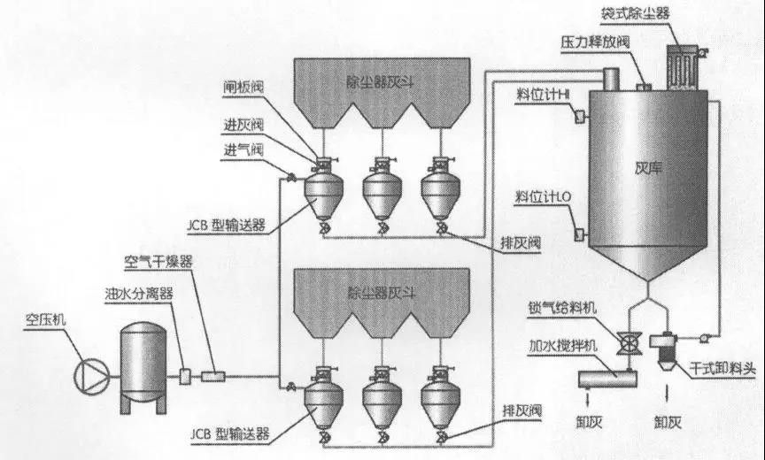 氣力輸送結(jié)構(gòu)